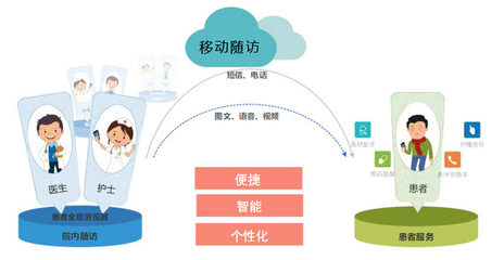 精准触达 智慧医疗 远程随访助力慢病管理数字化转型